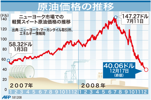【図解】原油価格の推移