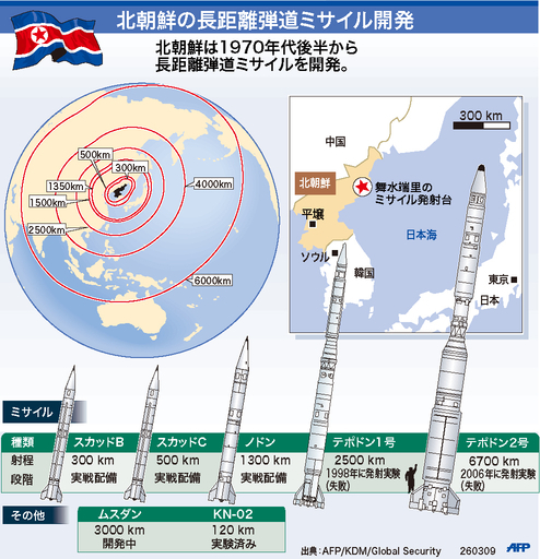 【図解】北朝鮮の長距離弾道ミサイル開発