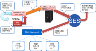 ビル制御システムに対するTrend Micro Safe Lock(TM)とSDNを組み合わせたサイバーセキュリティ対策の共同検証を実施<br /> ビル制御システムに対するTrend Micro Safe Lock(TM)とSDNを組み合わせたサイバーセキュリティ対策の共同検証を実施<br />