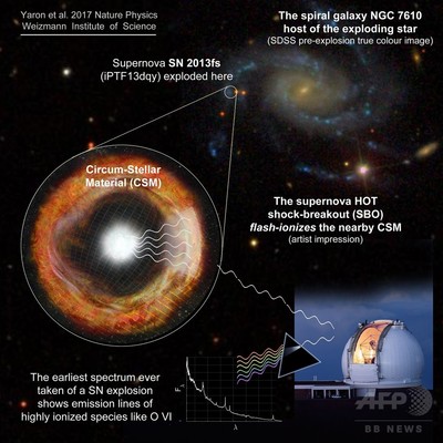 超新星爆発を早期に観測、発生後3時間 研究 超新星爆発を早期に観測、発生後3時間 研究