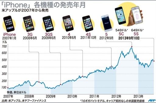 【図解】iPhone各機種の発売と株価推移