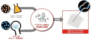 ブリヂストン、高分子複合体の新合成技術により世界初のポリマー開発に成功 ブリヂストン、高分子複合体の新合成技術により世界初のポリマー開発に成功