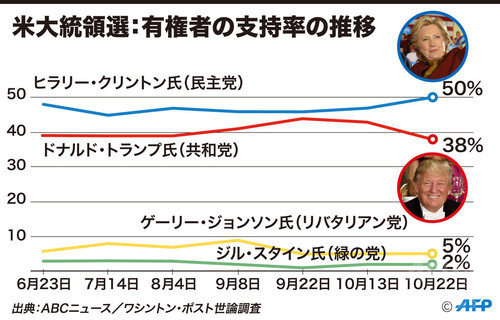 【図解】米大統領選:有権者の支持率の推移 【図解】米大統領選:有権者の支持率の推移