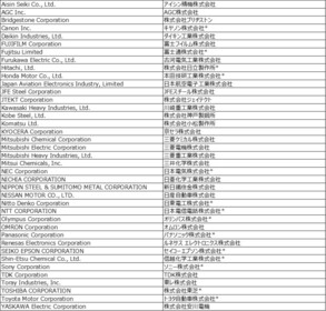 世界で最も革新的な企業・研究機関100社を選出する「Derwent Top 100 グローバル・イノベーター 2018-19」発表