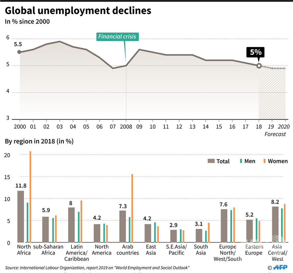 【ILO報告書】世界の失業率　金融危機以前の水準に改善もワーキングプア「7億人」[02/14] 	->画像>7枚 