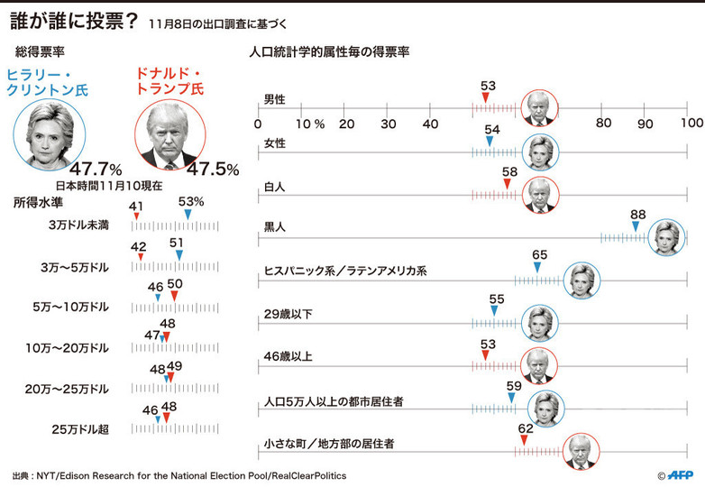 【図解】米大統領選:人口統計学的属性ごとの得票率 【図解】米大統領選:人口統計学的属性ごとの得票率