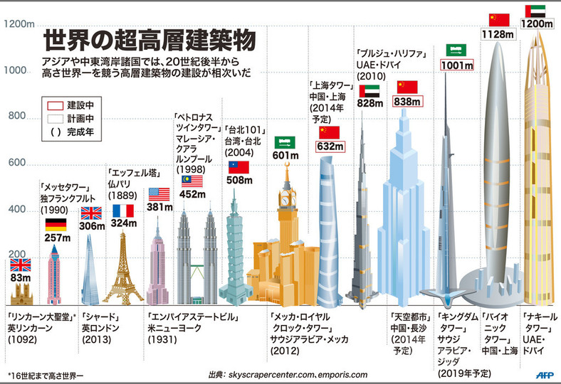 【図解】世界の超高層建築物 写真1枚 国際ニュース:AFPBB News