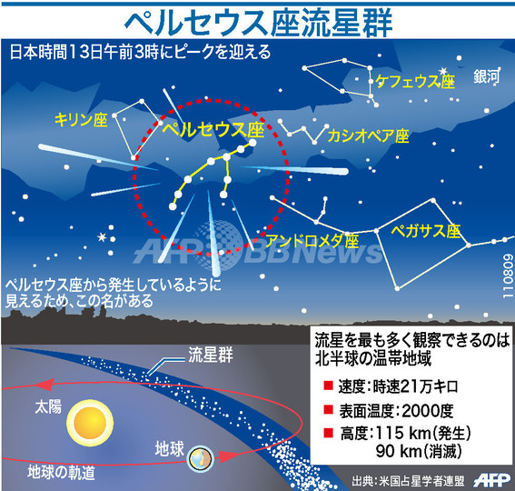 ペルセウス座流星群、13日未明にピーク ペルセウス座流星群、13日未明にピーク