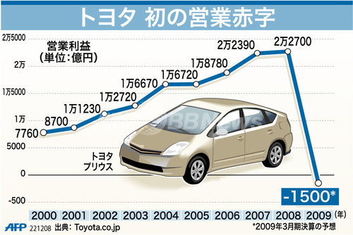 【図解】トヨタ、初の営業赤字 1500億円 【図解】トヨタ、初の営業赤字 1500億円