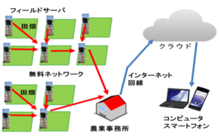 量産型水田水位測定システムの研究開発を産学連携で開始。2020年までに実用化を目指す 量産型水田水位測定システムの研究開発を産学連携で開始。2020年までに実用化を目指す