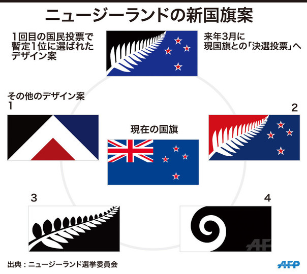 ニュージーランド新国旗デザイン案、暫定1位が国民投票で決定 ニュージーランド新国旗デザイン案、暫定1位が国民投票で決定