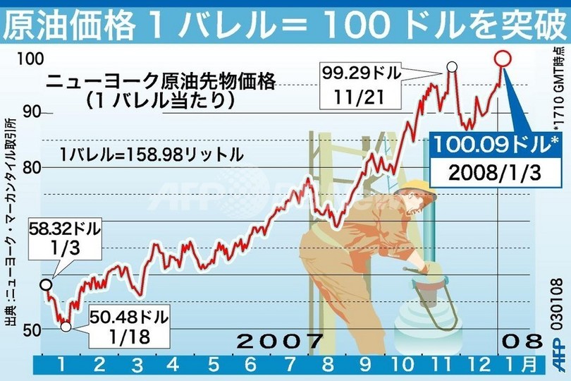 【図解】原油価格高騰、環境にもたらす功罪 【図解】原油価格高騰、環境にもたらす功罪