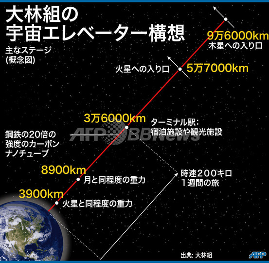 約10万キロの「宇宙エレベーター」、40年後に実現?大林組が構想 約10万キロの「宇宙エレベーター」、40年後に実現?大林組が構想