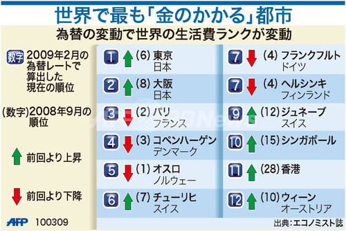 【図解】世界の生活費ランキング 【図解】世界の生活費ランキング