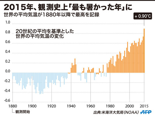 2015年、観測史上「最も暑かった年」に 米当局が発表 2015年、観測史上「最も暑かった年」に 米当局が発表