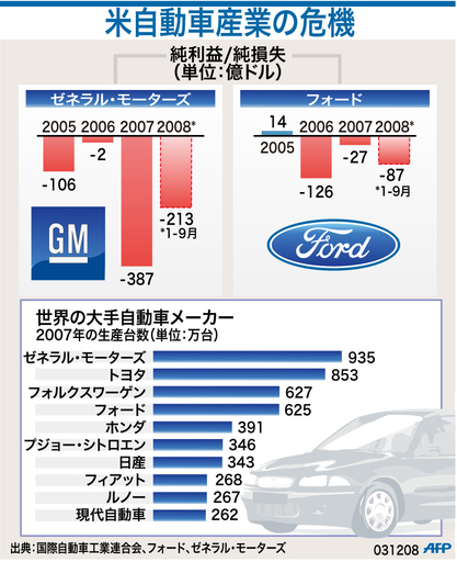 【図解】GMとフォードの損失額