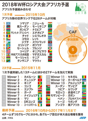 画像 Fifaワールドカップ速報 日本６大会連続のｗ杯出場決定 各国は Naver まとめ