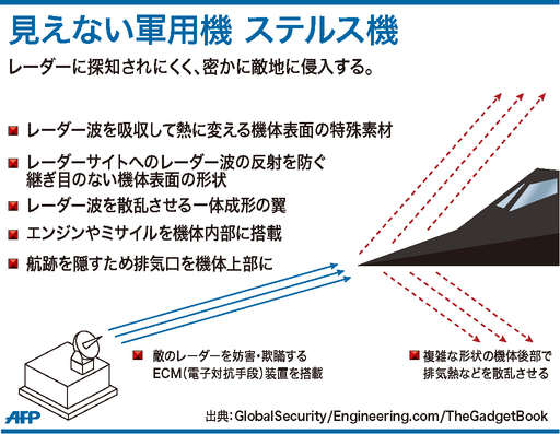 【図解】見えない軍用機、ステルス機