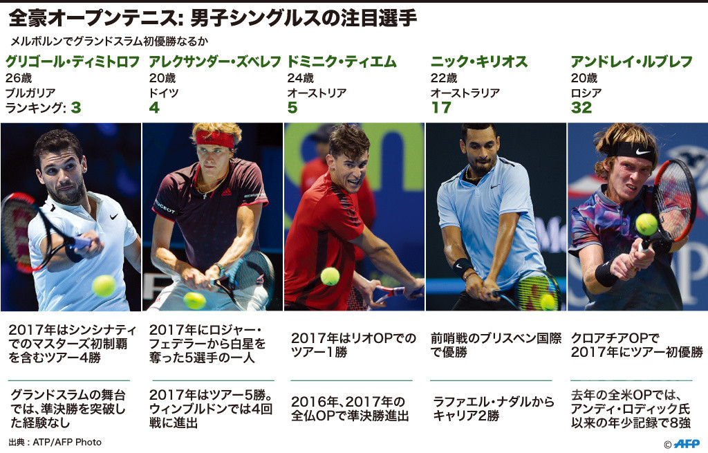 全豪OP男子、GS初優勝が期待されるAFP注目の5選手 全豪OP男子、GS初優勝が期待されるAFP注目の5選手
