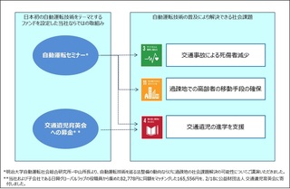 【SDGsの社会課題解決に向けた自動運転社会実現応援プロジェクト】<br />公益財団法人 交通遺児育英会「あしながおじさん奨学金」への寄付のお知らせ 【SDGsの社会課題解決に向けた自動運転社会実現応援プロジェクト】<br />公益財団法人 交通遺児育英会「あしながおじさん奨学金」への寄付のお知らせ