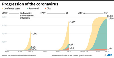新型コロナ、世界の死者2万人超に スペインが中国抜き2位