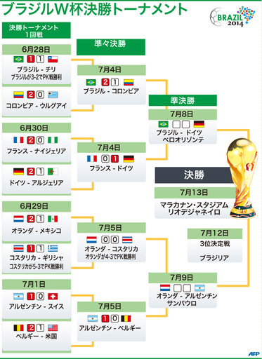 【図解】W杯ブラジル大会準決勝進出チーム
