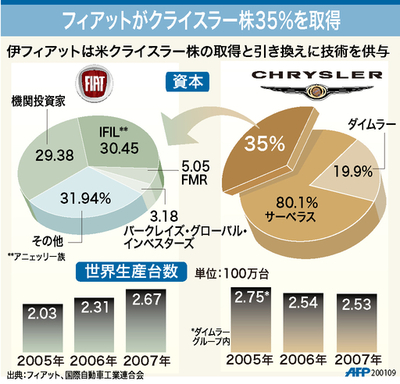 【図解】フィアットがクライスラー株35％を取得