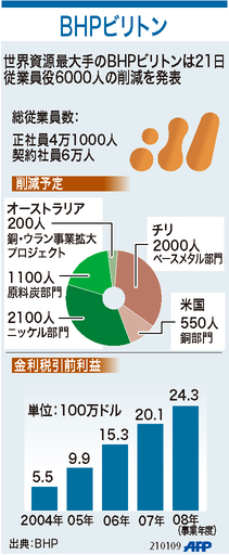 【図解】BHPビリトン、従業員約6000人を削減