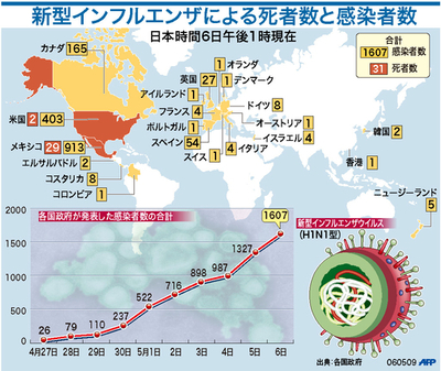 【図解】新型インフルエンザによる死者数と感染者数
