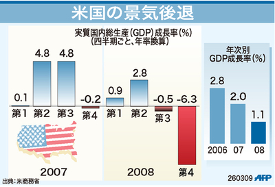 【図解】米国の景気後退