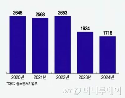 「韓国で創業したい」外国人、今年のプログラム申請はこの5年で最低だった