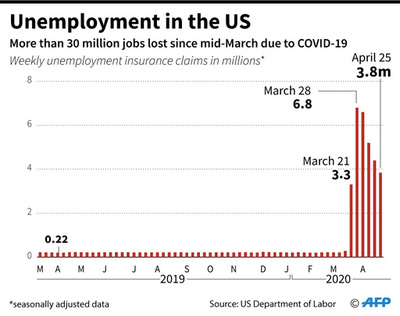 米、コロナ失業者3千万人超に 1週間で384万人増