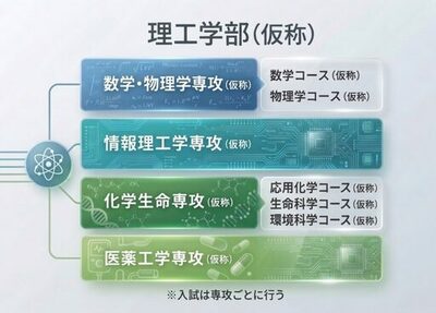 日本女子大学 「理工学部（仮称）」の2029年4月開設を構想中