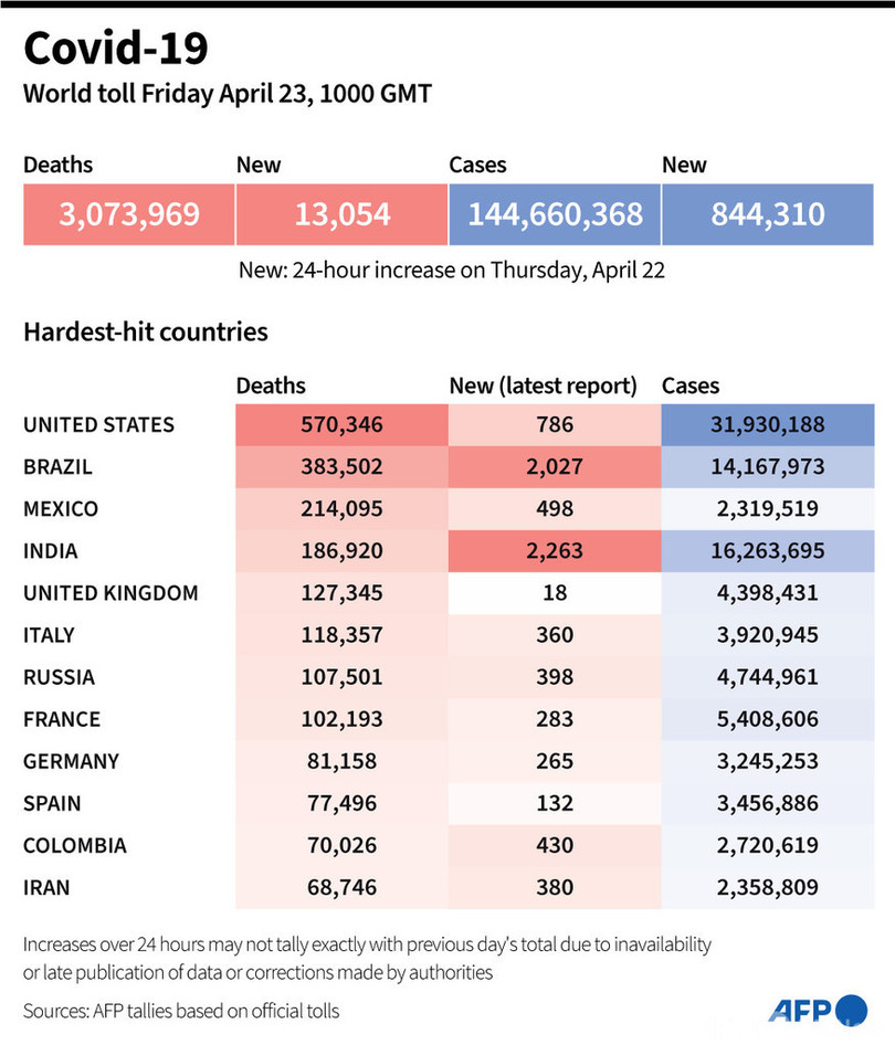 新型コロナウイルス、現在の感染者・死者数（23日午後7時時点） 死者307.3万人に