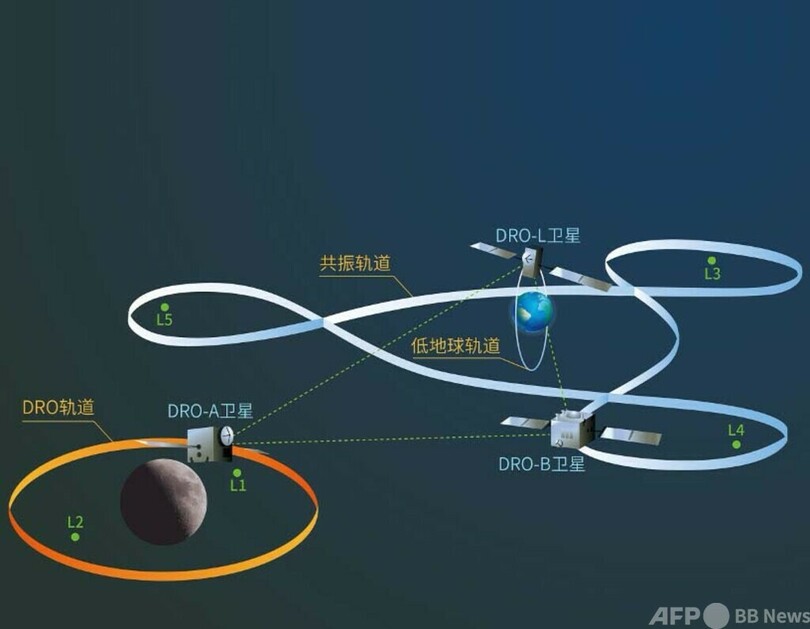 地球・月空間の3基の衛星コンステレーションによる衛星間測距・通信リンクを実現 中国