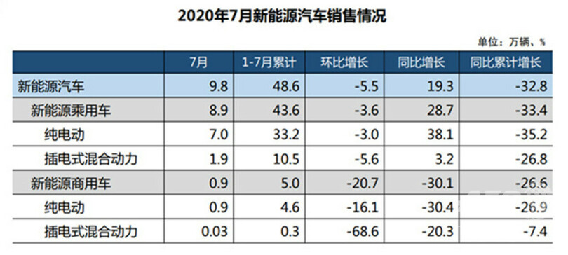 中国、7月の自動車販売台数が前年同期比16.4％増　日系ブランドが好調