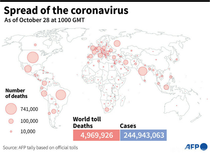 新型コロナウイルス、現在の感染者・死者数（28日午後7時時点） 死者496.9万人に