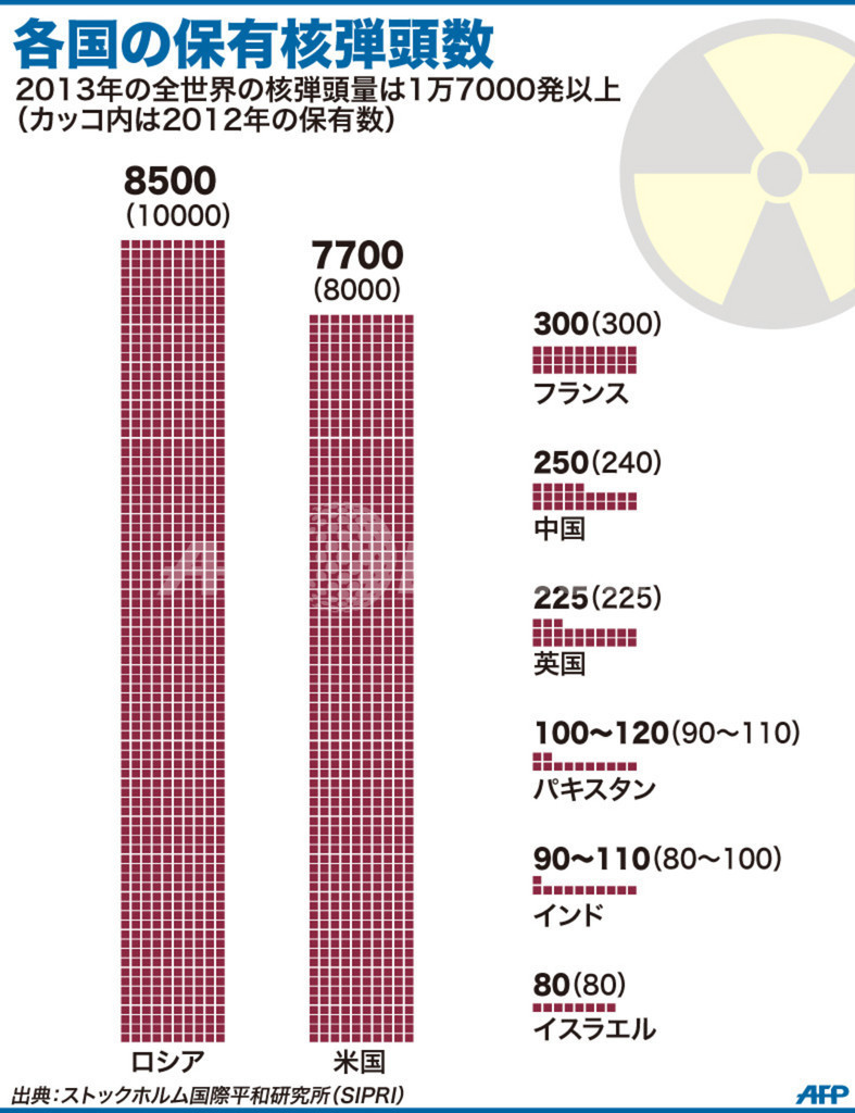 【図解】各国の保有核弾頭数