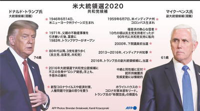 【図解】米大統領選2020 共和党候補プロフィル