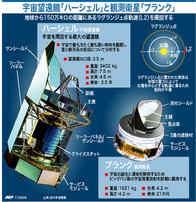 【図解】宇宙望遠鏡「ハーシェル」と観測衛星「プランク」