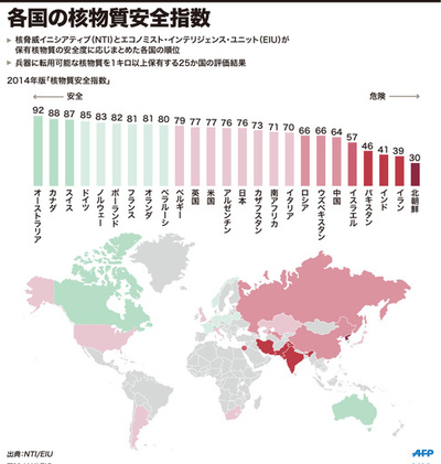 【図解】各国の核物質安全指数