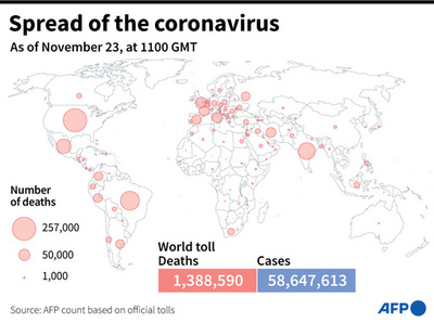 新型コロナウイルス、現在の感染者・死者数（23日午後8時時点） 死者138.8万人に
