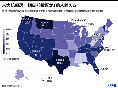 期日前投票、1億人超える 米大統領選