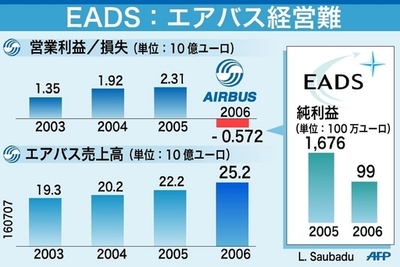 EADSとその子会社の通年決算概要