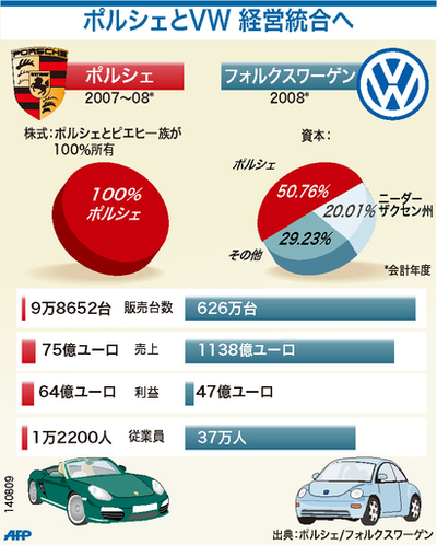 【図解】ポルシェとフォルクスワーゲン、経営統合へ