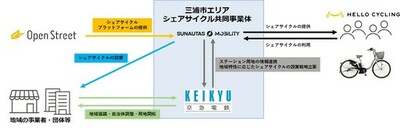 鉄道事業者初！シェアモビリティの整備拡充に向けた共同事業体を設立