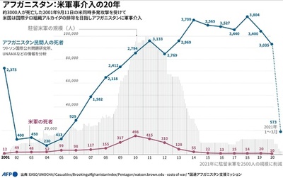 【図解】アフガニスタン戦争：米軍事介入の20年