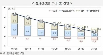 韓国の潜在成長率、2030年代1％水準に低下予測…未来の成長動力確保が急務