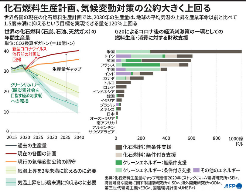 【図解】化石燃料生産計画、気候変動対策の公約大きく上回る