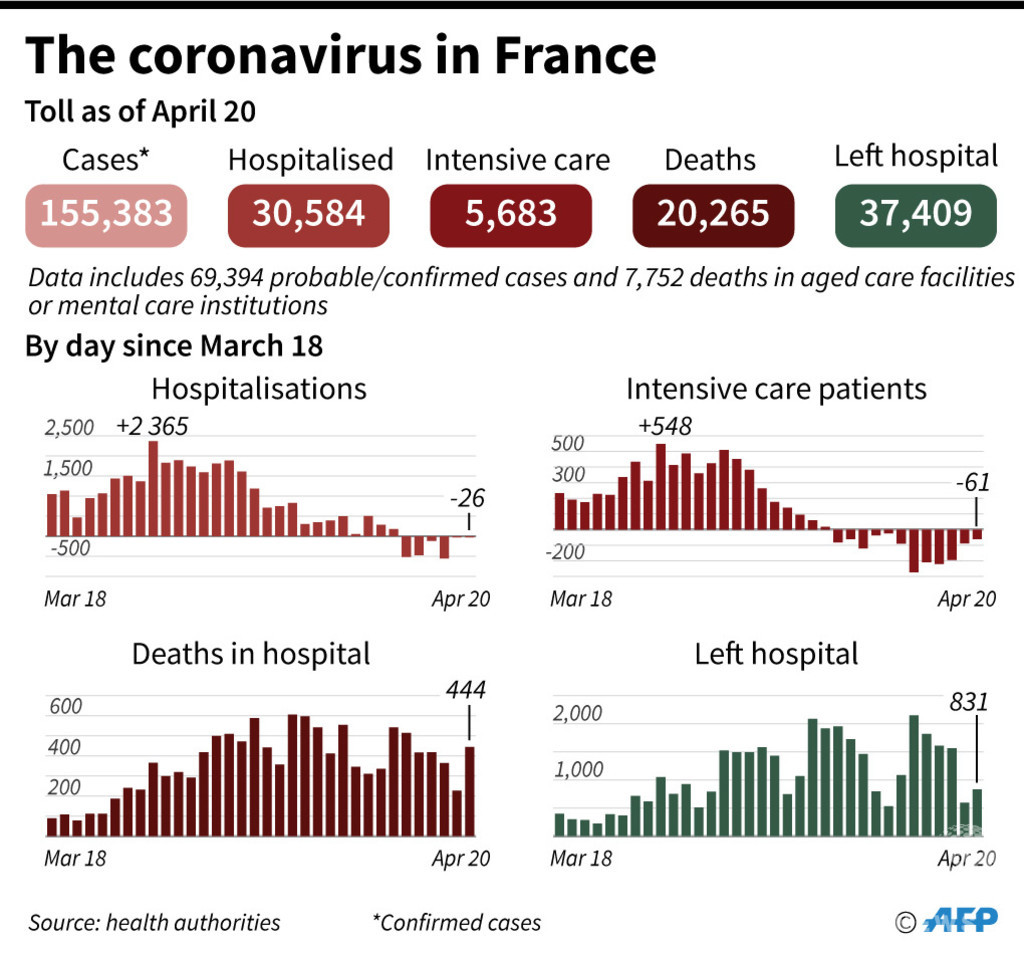 フランス コロナ死者が2万人突破 写真4枚 国際ニュース Afpbb News